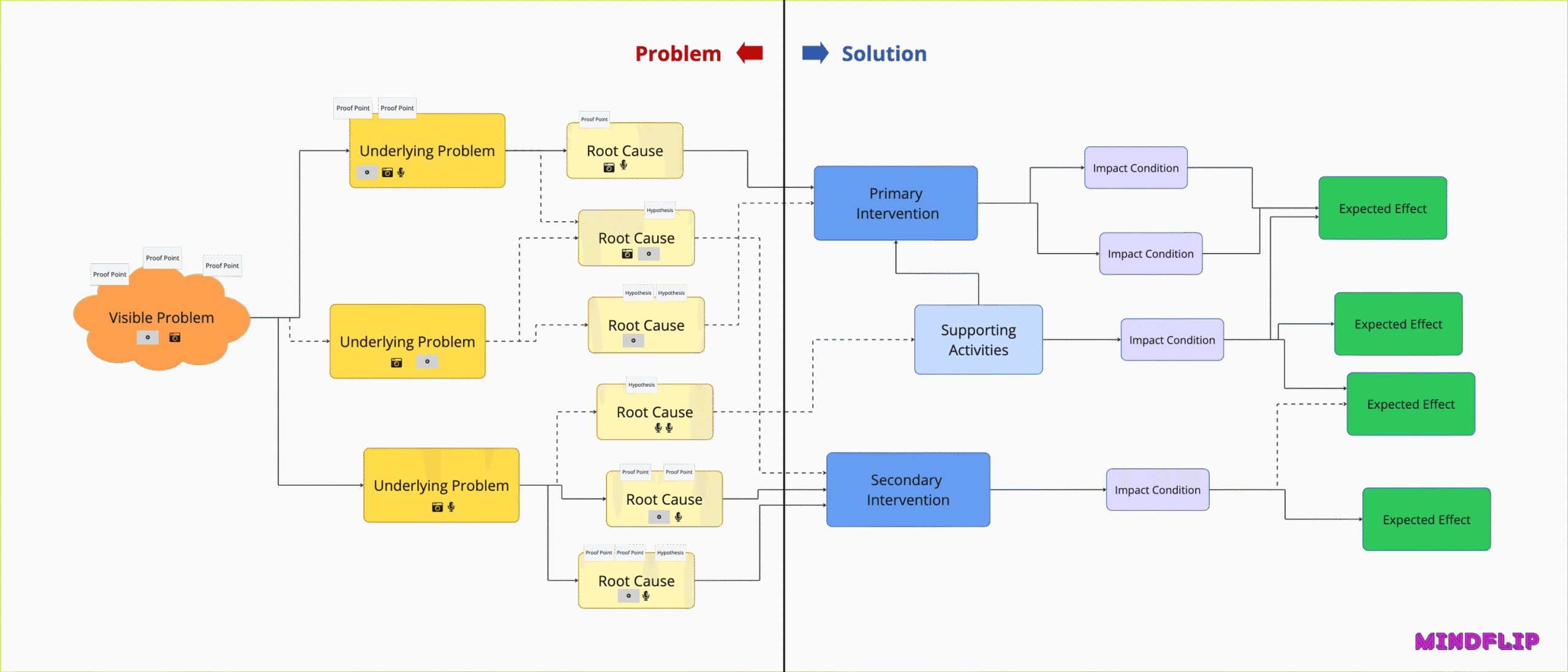 Intervention Design - Result